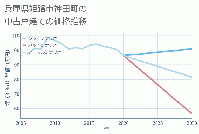 兵庫県姫路市神田町の中古戸建て価格推移