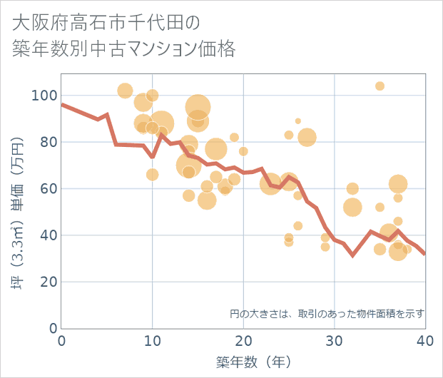 大阪府高石市千代田の築年数別の中古マンション坪単価