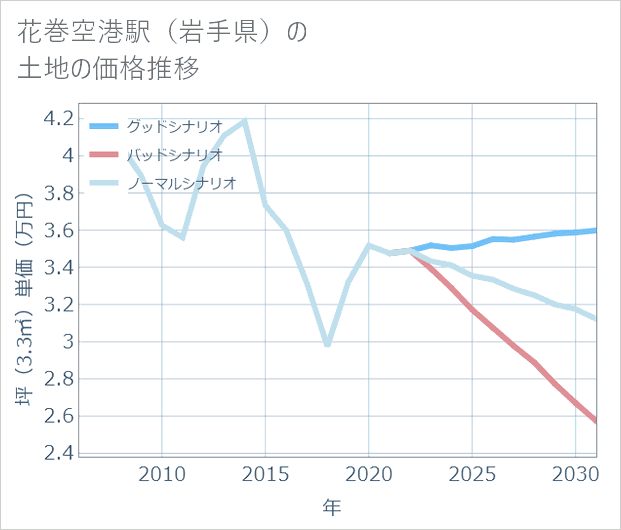 花巻空港駅(岩手県)の土地価格推移