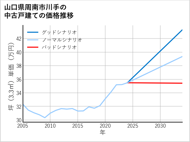 山口県周南市川手の中古戸建て価格推移