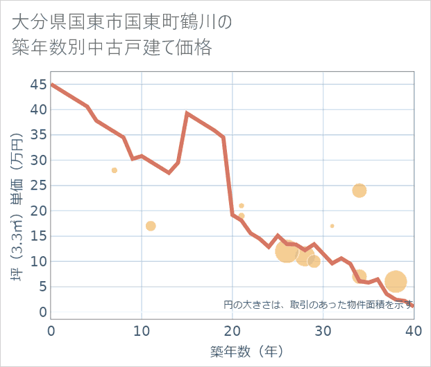 大分県国東市国東町鶴川の築年数別の中古戸建て坪単価