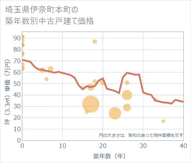 埼玉県伊奈町本町の築年数別の中古戸建て坪単価