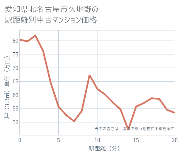 愛知県北名古屋市久地野の徒歩距離別の中古マンション坪単価
