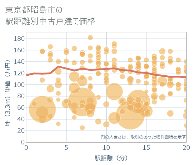 東京都昭島市の徒歩距離別の中古戸建て坪単価