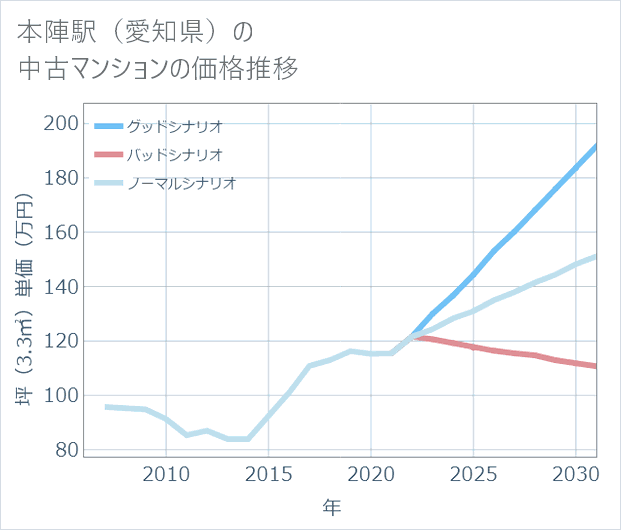 本陣駅(愛知県)の中古マンション価格推移