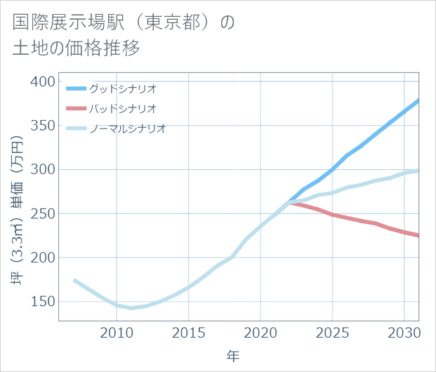 国際展示場駅(東京都)の土地価格推移