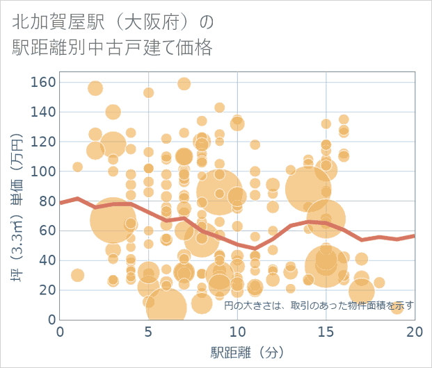 北加賀屋駅(大阪府)の徒歩距離別の中古戸建て坪単価