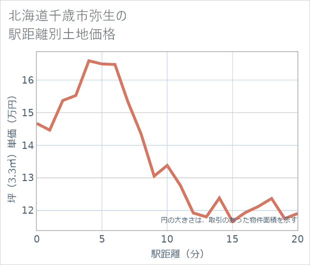 北海道千歳市弥生の徒歩距離別の土地坪単価