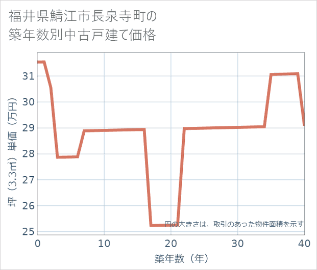 福井県鯖江市長泉寺町の築年数別の中古戸建て坪単価