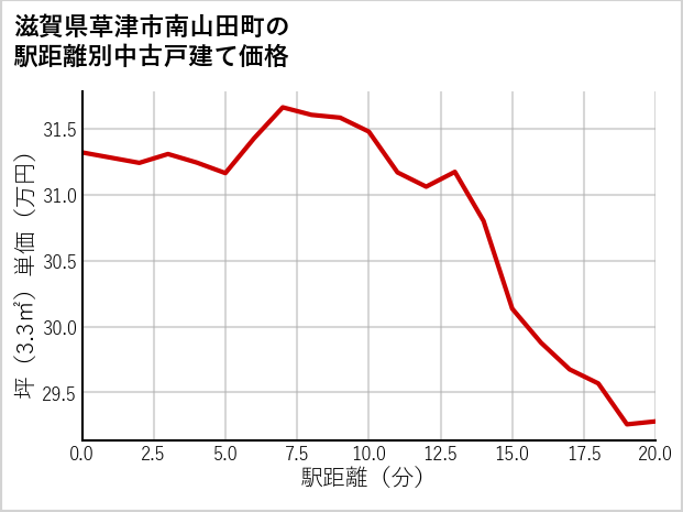 滋賀県草津市南山田町の徒歩距離別の中古戸建て坪単価