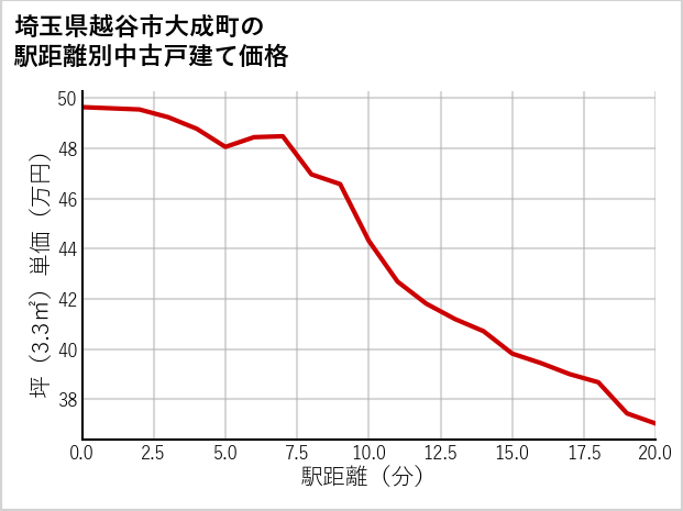 埼玉県越谷市大成町の徒歩距離別の中古戸建て坪単価