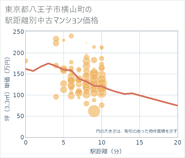 東京都八王子市横山町の徒歩距離別の中古マンション坪単価