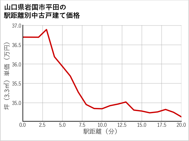山口県岩国市平田の徒歩距離別の中古戸建て坪単価