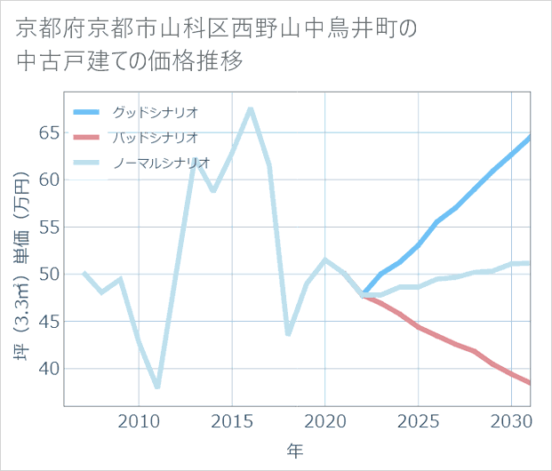 京都府京都市山科区西野山中鳥井町の中古戸建て価格推移