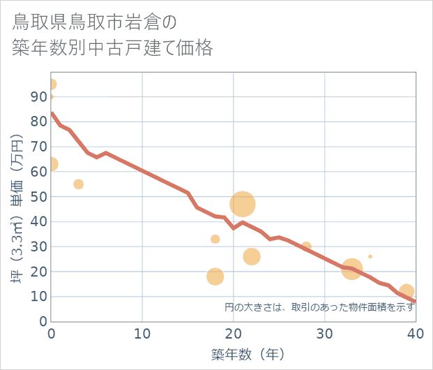 鳥取県鳥取市岩倉の築年数別の中古戸建て坪単価