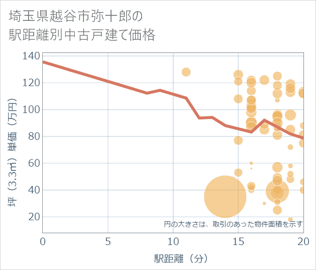 埼玉県越谷市弥十郎の徒歩距離別の中古戸建て坪単価