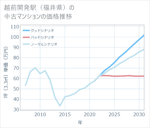 越前開発駅(福井県)の中古マンション価格推移