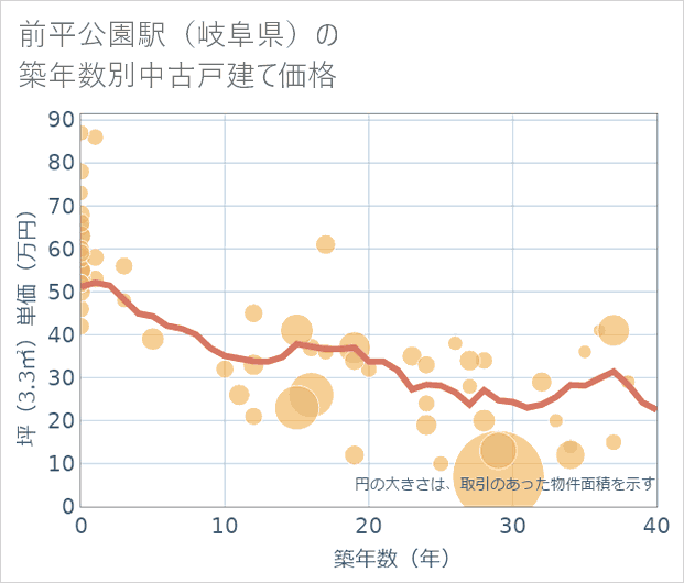 前平公園駅(岐阜県)の築年数別の中古戸建て坪単価