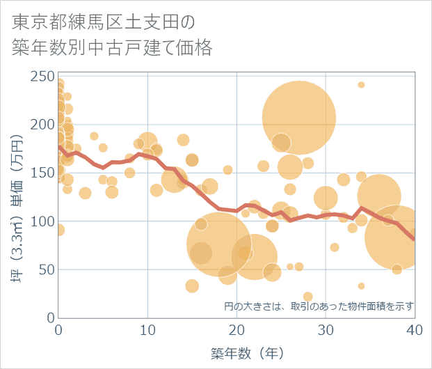 東京都練馬区土支田の築年数別の中古戸建て坪単価
