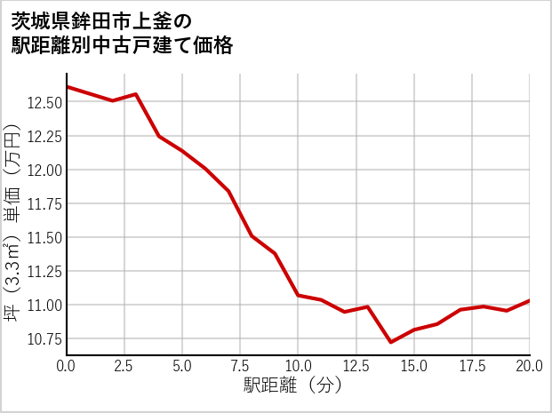 茨城県鉾田市上釜の徒歩距離別の中古戸建て坪単価