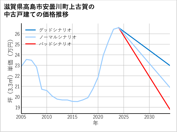 滋賀県高島市安曇川町上古賀の中古戸建て価格推移