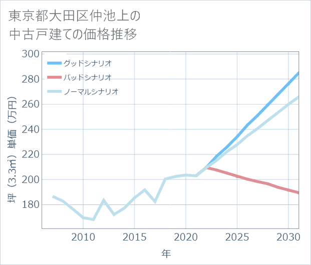 東京都大田区仲池上の中古戸建て価格推移