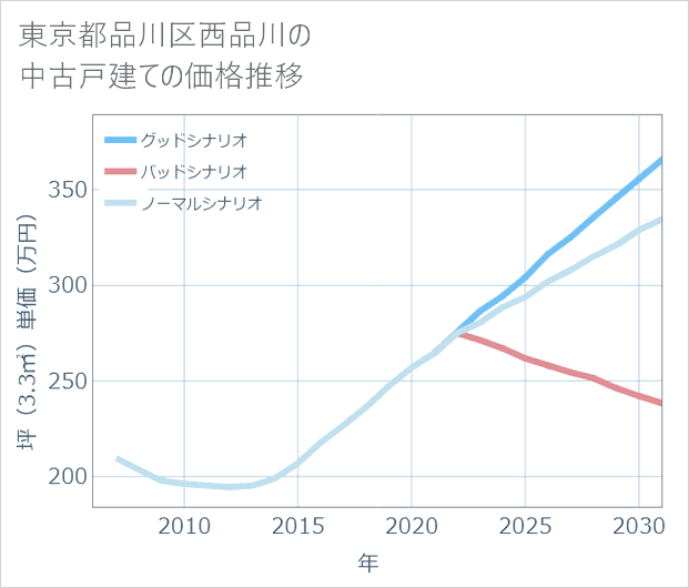 東京都品川区西品川の中古戸建て価格推移