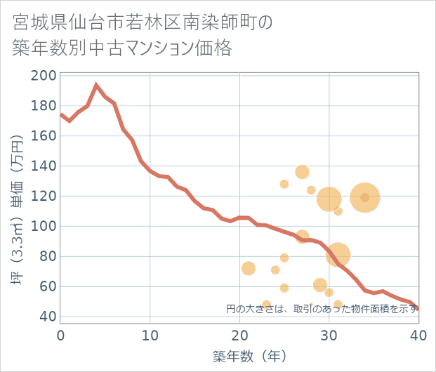 宮城県仙台市若林区南染師町の築年数別の中古マンション坪単価