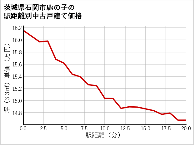 茨城県石岡市鹿の子の徒歩距離別の中古戸建て坪単価