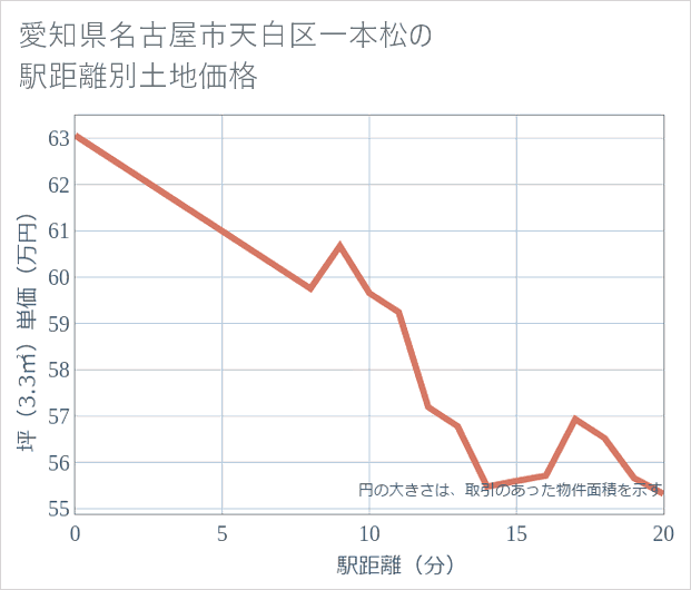 愛知県名古屋市天白区一本松の徒歩距離別の土地坪単価