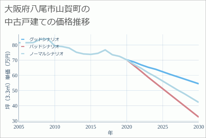 大阪府八尾市山賀町の中古戸建て価格推移