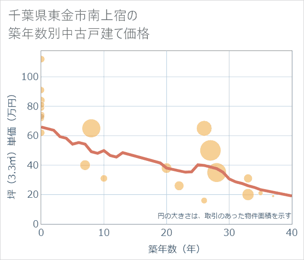 千葉県東金市南上宿の築年数別の中古戸建て坪単価