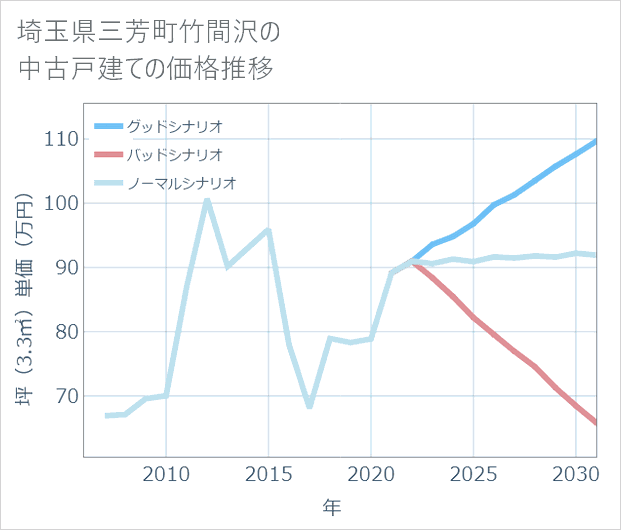 埼玉県三芳町竹間沢の中古戸建て価格推移
