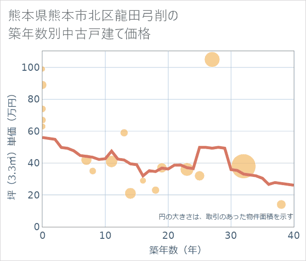 熊本県熊本市北区龍田弓削の築年数別の中古戸建て坪単価