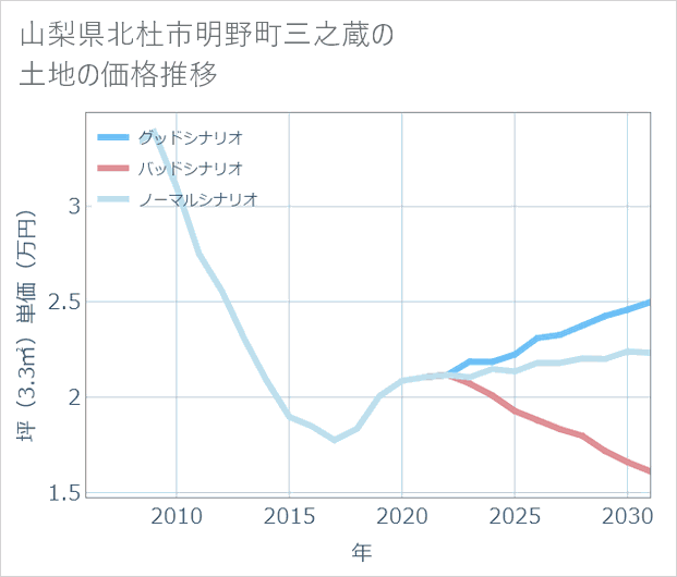 山梨県北杜市明野町三之蔵の土地価格推移