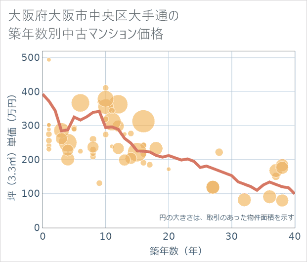 大阪府大阪市中央区大手通の築年数別の中古マンション坪単価