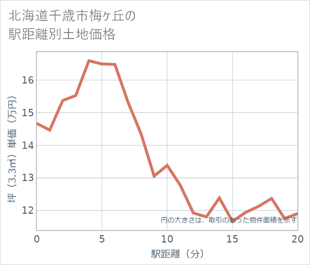 北海道千歳市梅ケ丘の徒歩距離別の土地坪単価