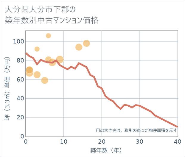 大分県大分市下郡の築年数別の中古マンション坪単価