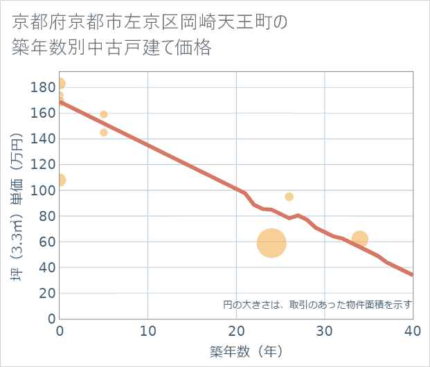 京都府京都市左京区岡崎天王町の築年数別の中古戸建て坪単価