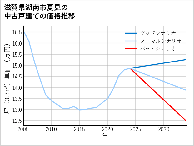 滋賀県湖南市夏見の中古戸建て価格推移