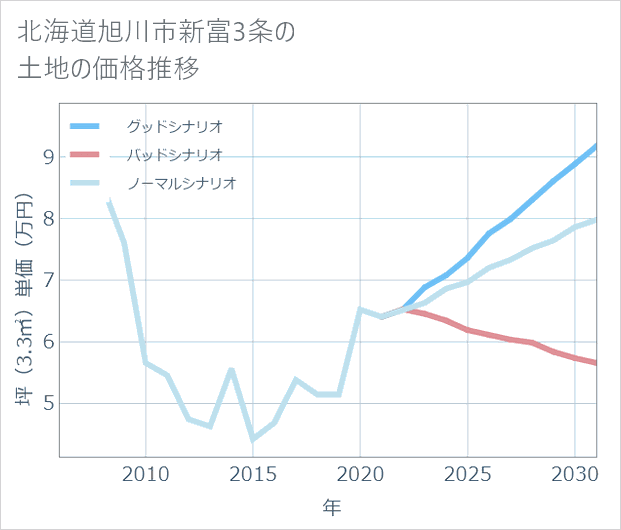 北海道旭川市新富3条の土地価格推移