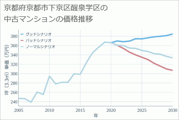 京都府京都市下京区醒泉学区の中古マンション価格推移