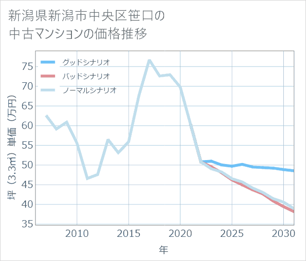 新潟県新潟市中央区笹口の中古マンション価格推移