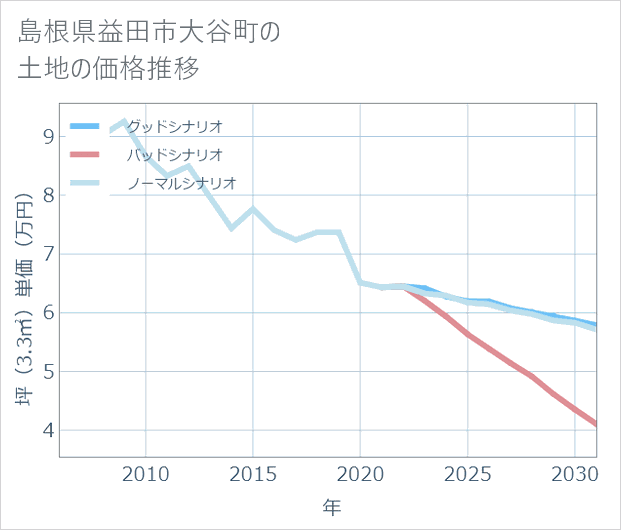 島根県益田市大谷町の土地価格推移