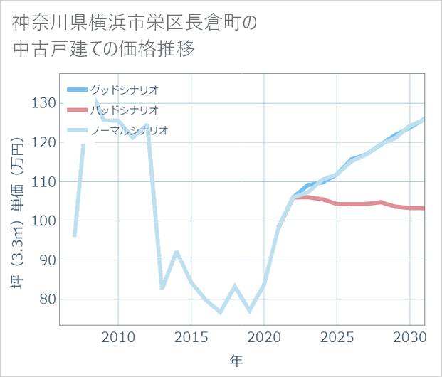 神奈川県横浜市栄区長倉町の中古戸建て価格推移