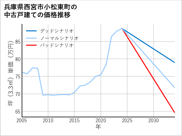 兵庫県西宮市小松東町の中古戸建て価格推移