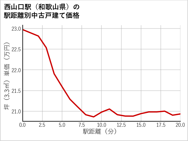 西山口駅（和歌山県）の徒歩距離別の中古戸建て坪単価