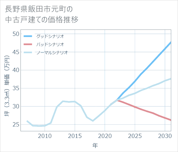 長野県飯田市元町の中古戸建て価格推移