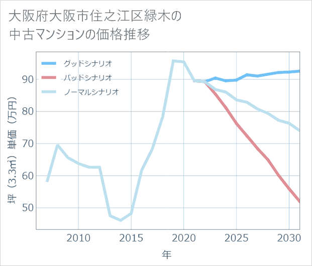 大阪府大阪市住之江区緑木の中古マンション価格推移