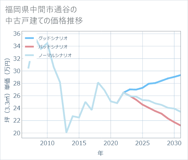 福岡県中間市通谷の中古戸建て価格推移